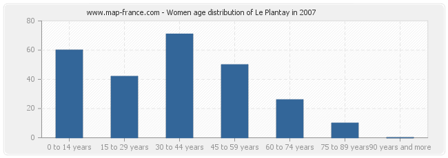 Women age distribution of Le Plantay in 2007